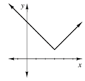 First quadrant, x axis with 5 equally spaced tick marks, y axis unscaled, with upward V, vertex at third tick mark & about 1 fourth up, left ray goes through y axis, about 3 fourths up on y.